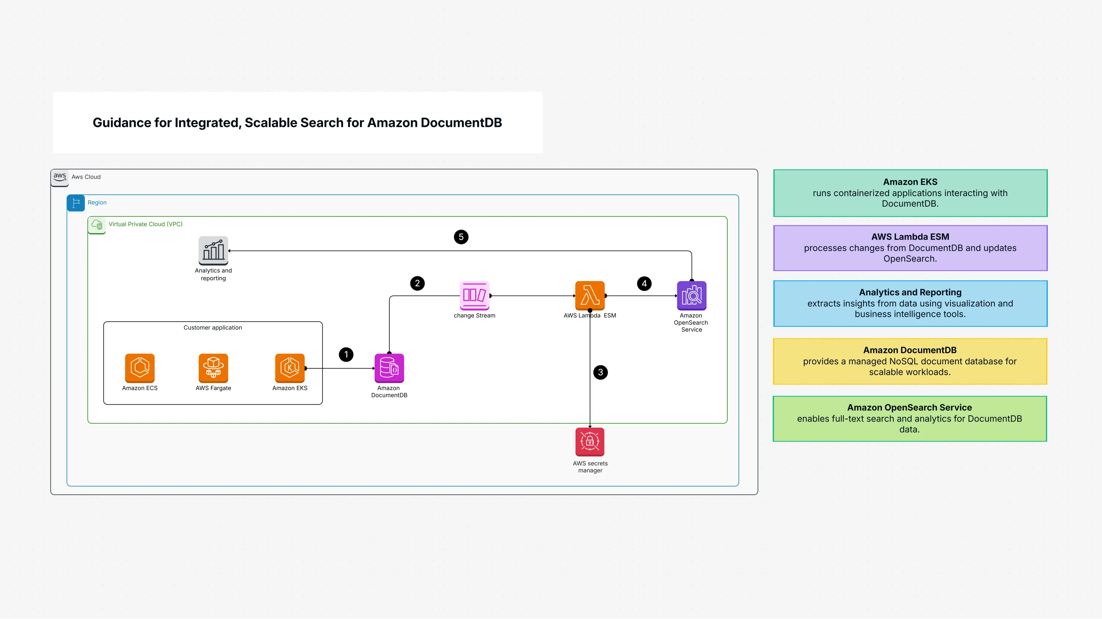 Guidance for Integrated, Scalable Search for Amazon DocumentDB